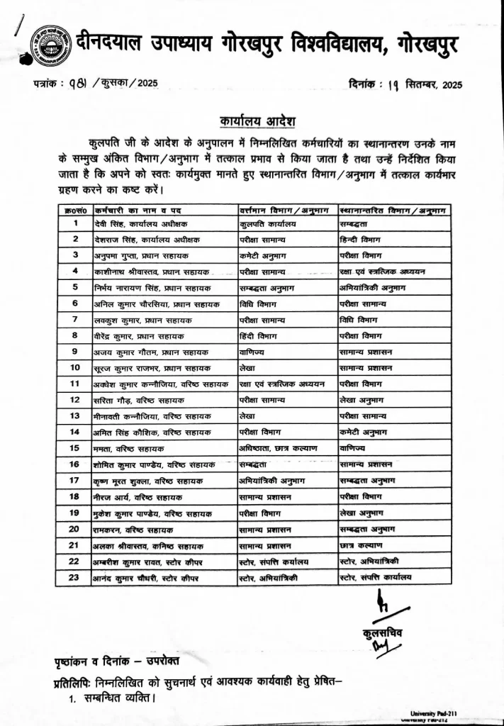 दीनदयाल उपाध्याय गोरखपुर विश्वविद्यालय में प्रशासनिक फेरबदल: 23 का तबादला दीनदयाल उपाध्याय गोरखपुर विश्वविद्यालय के कर्मचारियों का व्यापक स्तर पर स्थानांतरण: एक नजर में